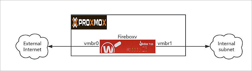 Diagram showing FireboxV deployed on a Proxmox VE server with External and Trusted network bridges